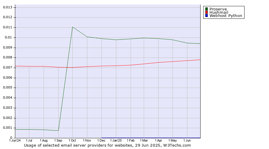 Historical trends in the usage of Proserve vs. Hushmail vs. Webhost Python