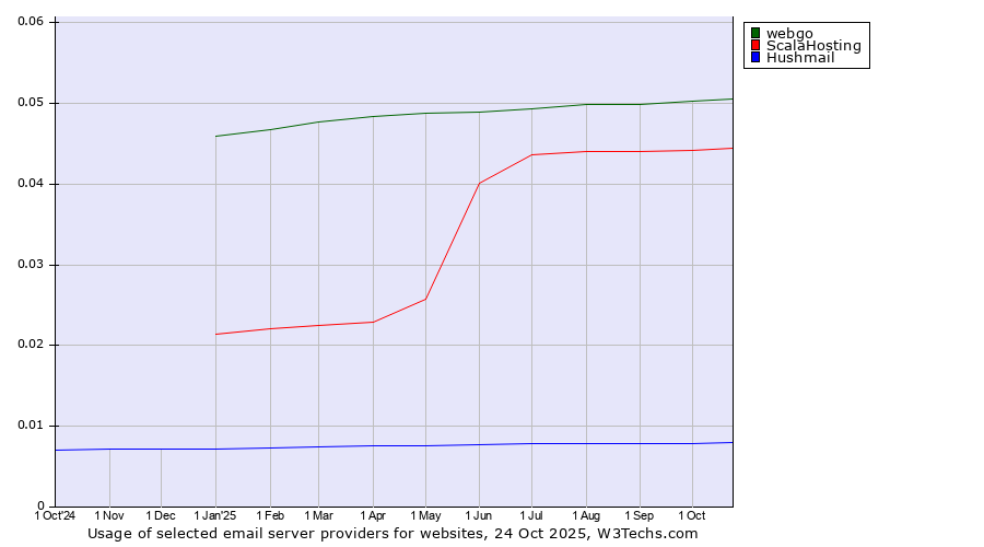 Historical trends in the usage of webgo vs. ScalaHosting vs. Hushmail