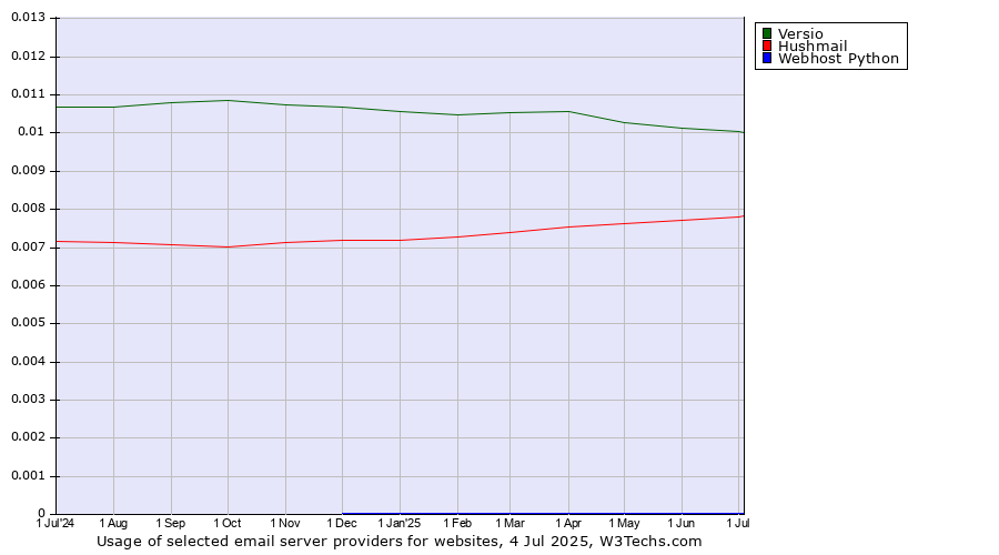 Historical trends in the usage of Versio vs. Hushmail vs. Webhost Python
