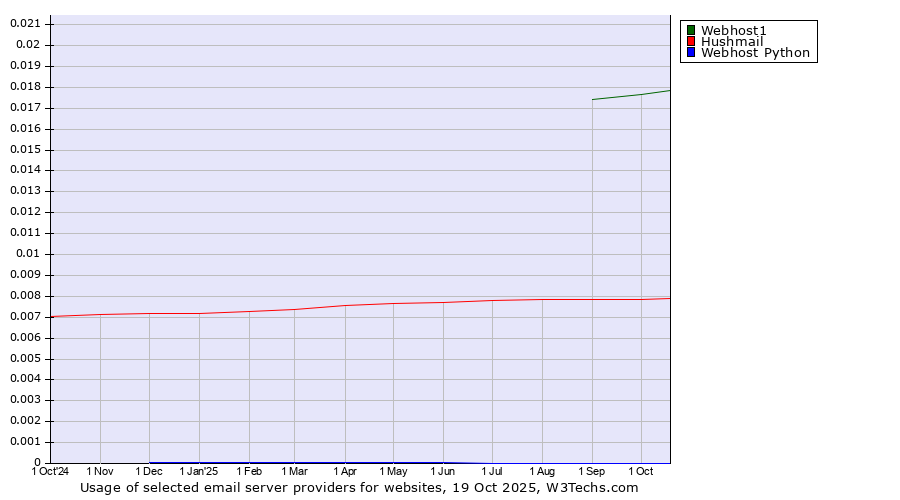 Historical trends in the usage of Webhost1 vs. Hushmail vs. Webhost Python