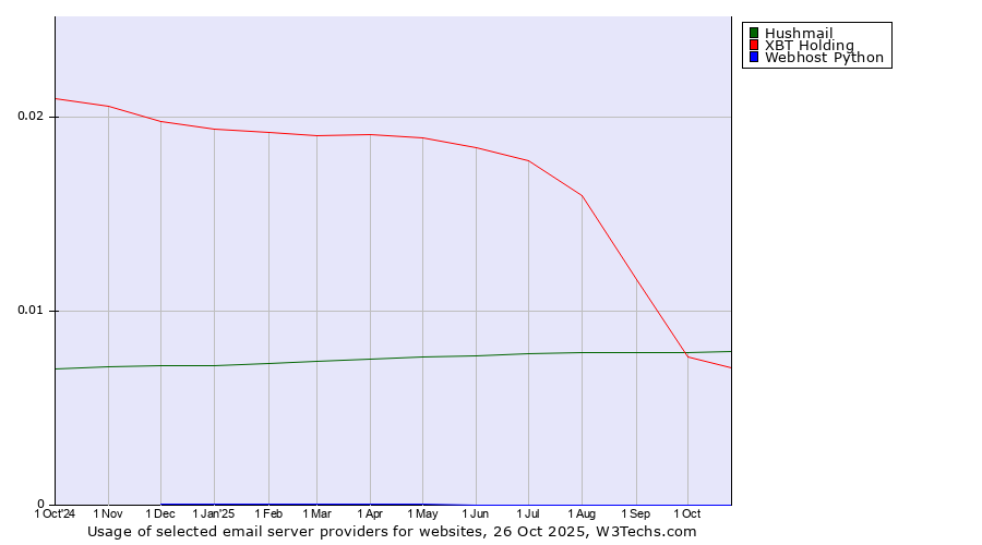 Historical trends in the usage of Hushmail vs. XBT Holding vs. Webhost Python