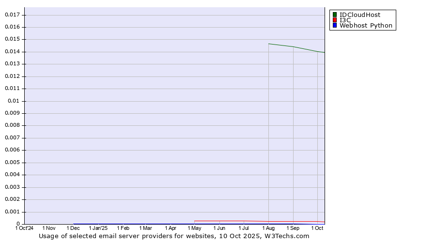 Historical trends in the usage of IDCloudHost vs. I3C vs. Webhost Python