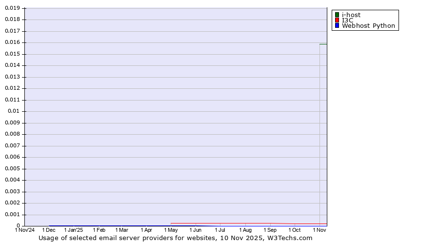 Historical trends in the usage of i-host vs. I3C vs. Webhost Python