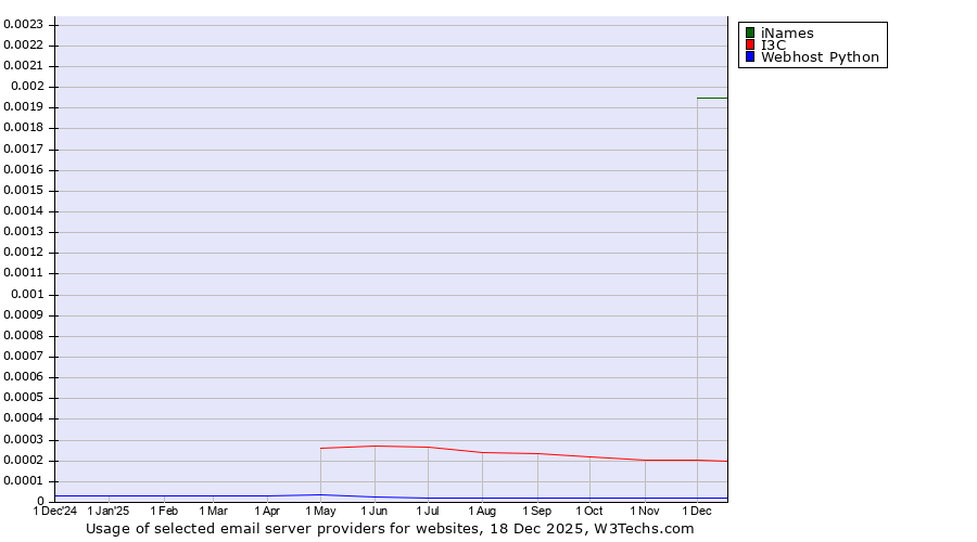 Historical trends in the usage of iNames vs. I3C vs. Webhost Python