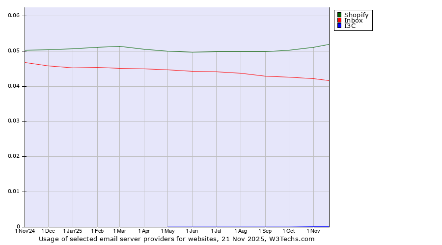 Historical trends in the usage of Shopify vs. Inbox vs. I3C