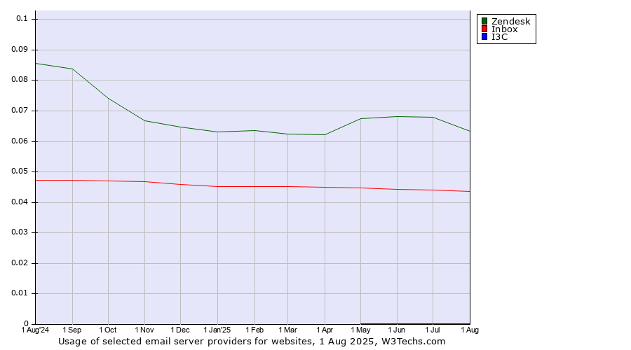 Historical trends in the usage of Zendesk vs. Inbox vs. I3C