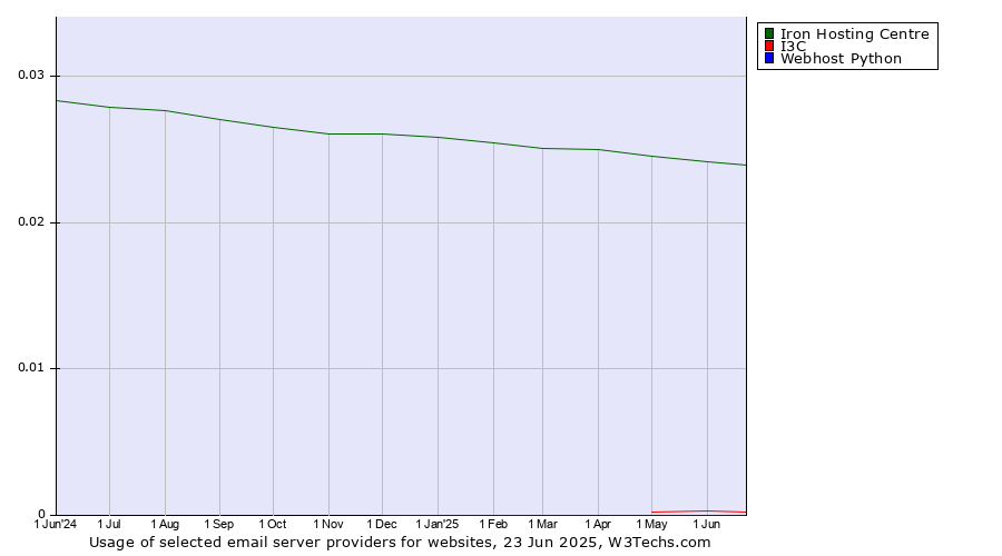 Historical trends in the usage of Iron Hosting Centre vs. I3C vs. Webhost Python