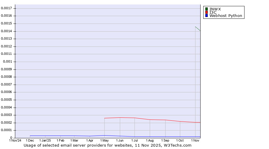 Historical trends in the usage of INWX vs. I3C vs. Webhost Python