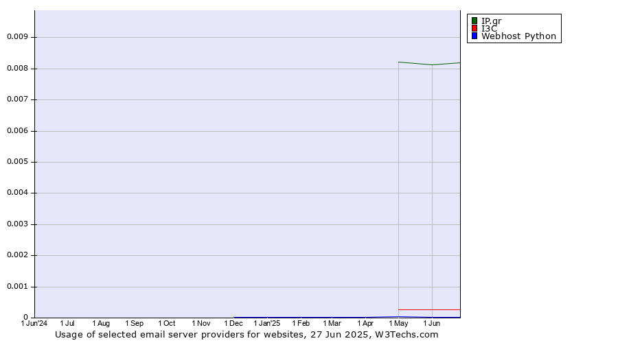 Historical trends in the usage of IP.gr vs. I3C vs. Webhost Python