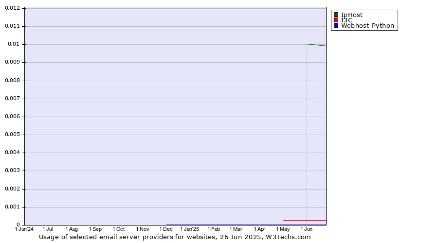 Historical trends in the usage of IpHost vs. I3C vs. Webhost Python