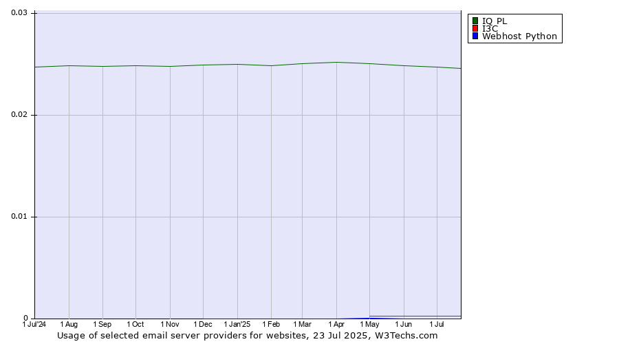Historical trends in the usage of IQ PL vs. I3C vs. Webhost Python