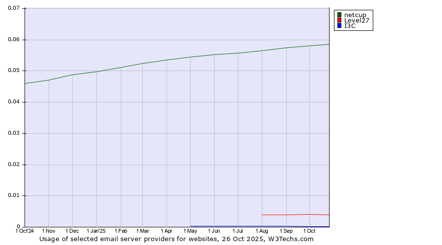 Historical trends in the usage of netcup vs. Level27 vs. I3C