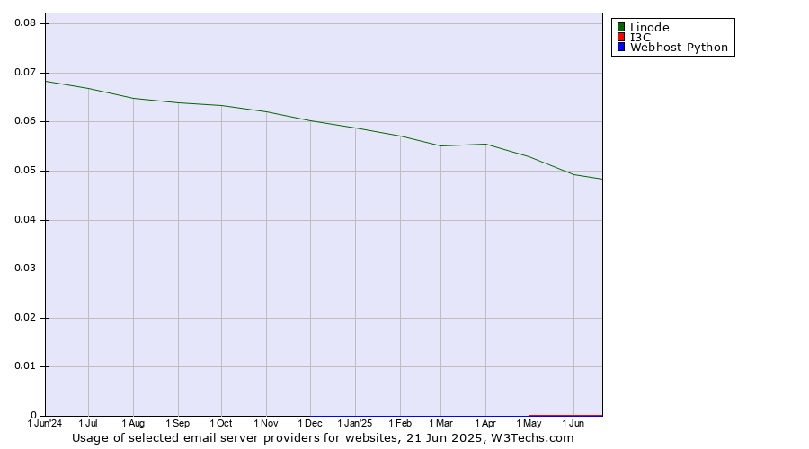 Historical trends in the usage of Linode vs. I3C vs. Webhost Python