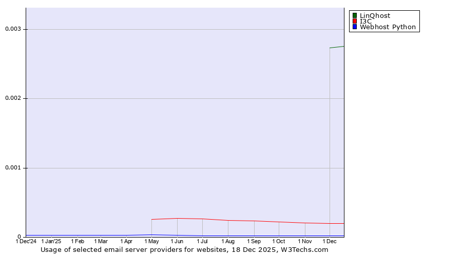 Historical trends in the usage of LinQhost vs. I3C vs. Webhost Python
