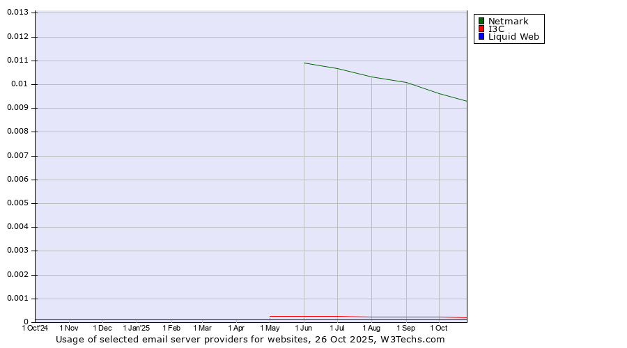 Historical trends in the usage of Netmark vs. I3C vs. Liquid Web