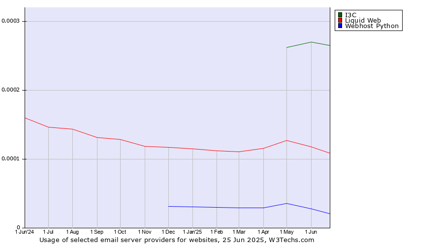 Historical trends in the usage of I3C vs. Liquid Web vs. Webhost Python