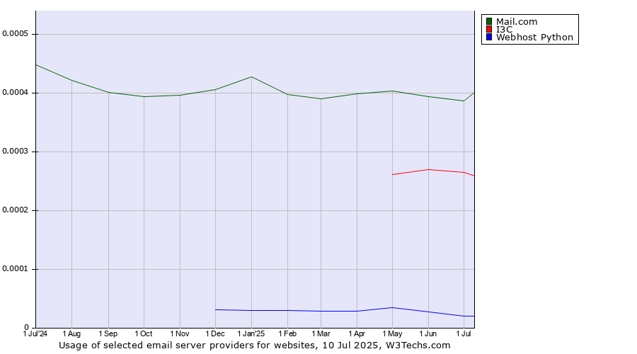 Historical trends in the usage of Mail.com vs. I3C vs. Webhost Python
