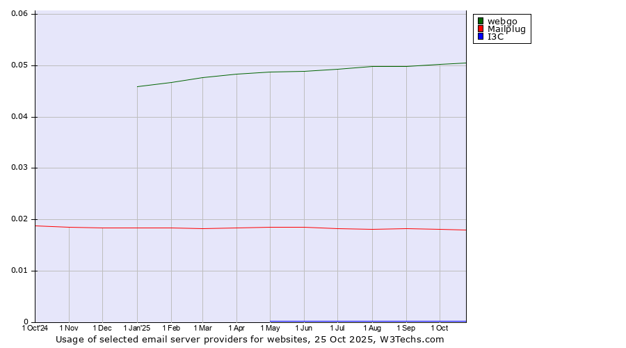 Historical trends in the usage of webgo vs. Mailplug vs. I3C
