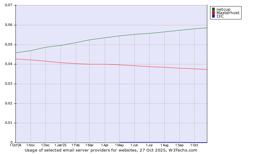 Historical trends in the usage of netcup vs. Masterhost vs. I3C