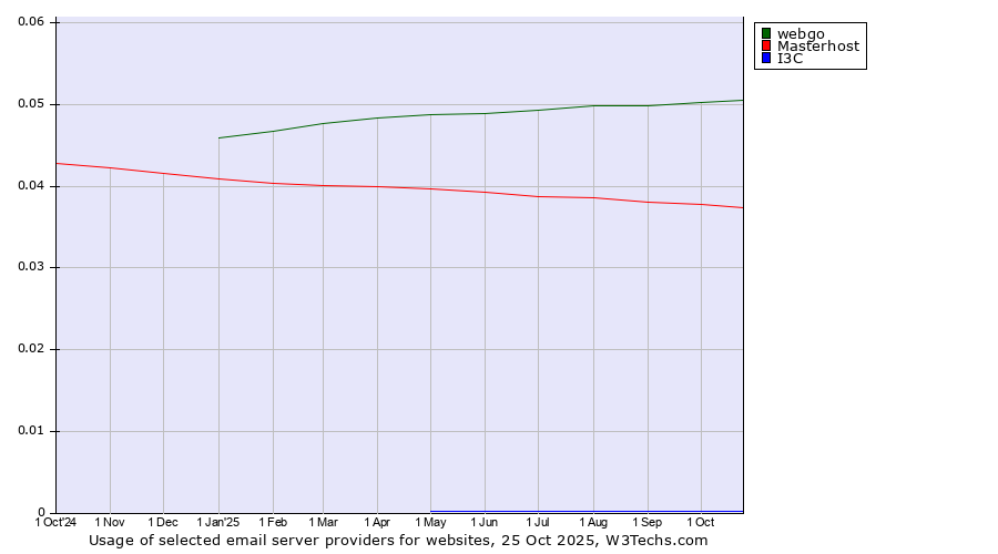 Historical trends in the usage of webgo vs. Masterhost vs. I3C