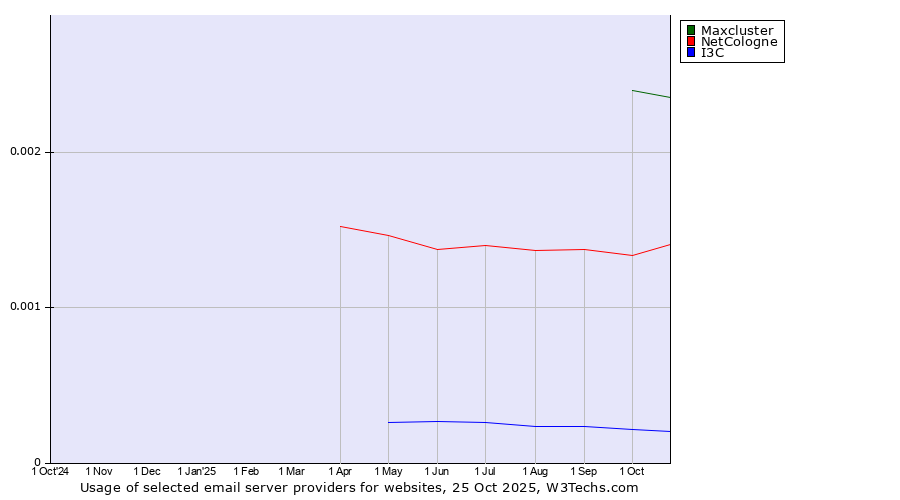 Historical trends in the usage of Maxcluster vs. NetCologne vs. I3C