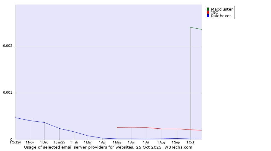 Historical trends in the usage of Maxcluster vs. I3C vs. Raidboxes