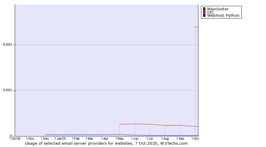 Historical trends in the usage of Maxcluster vs. I3C vs. Webhost Python
