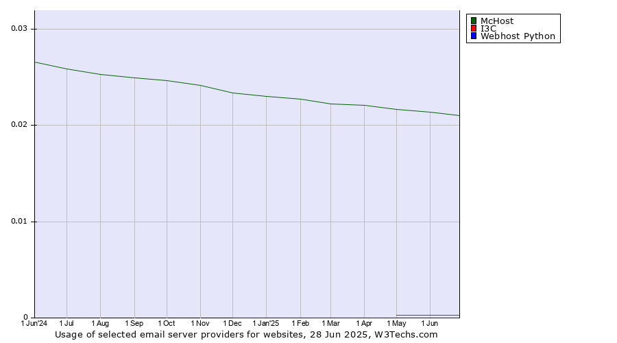 Historical trends in the usage of McHost vs. I3C vs. Webhost Python