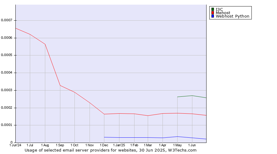 Historical trends in the usage of I3C vs. Mehost vs. Webhost Python