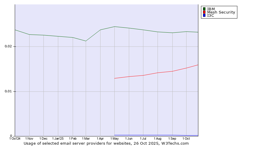 Historical trends in the usage of IBM vs. Mesh Security vs. I3C