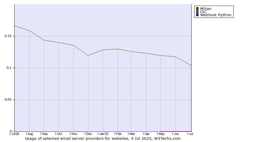 Historical trends in the usage of Mihan vs. I3C vs. Webhost Python