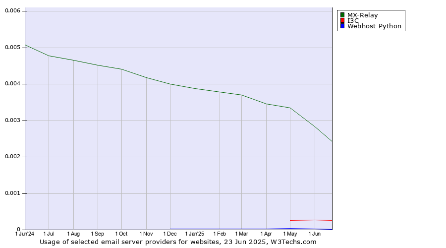 Historical trends in the usage of MX-Relay vs. I3C vs. Webhost Python