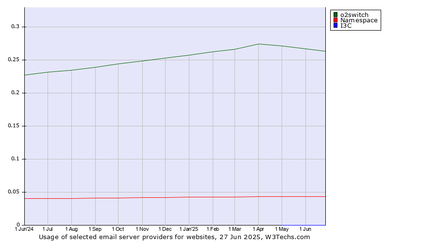 Historical trends in the usage of o2switch vs. Namespace vs. I3C