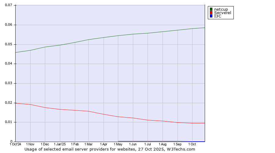 Historical trends in the usage of netcup vs. Serverel vs. I3C