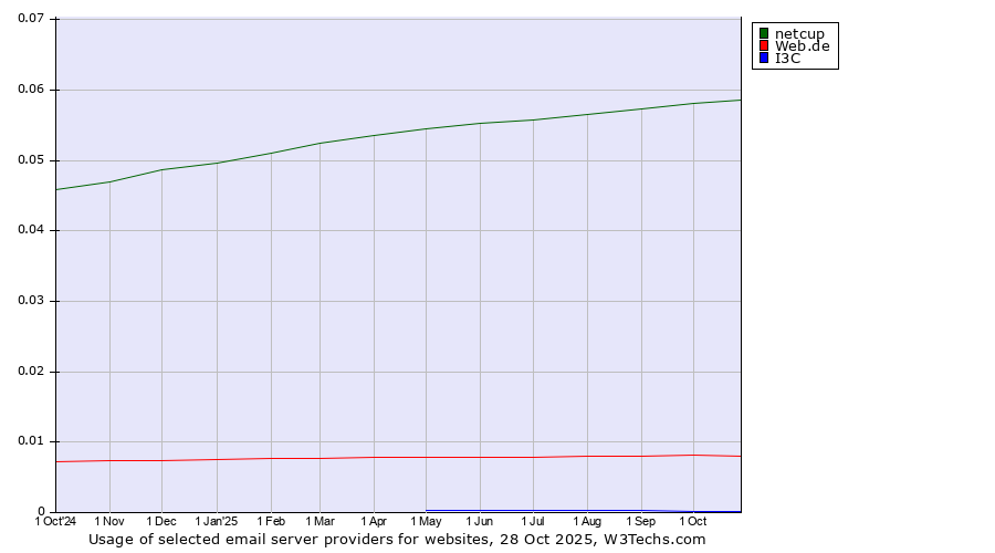 Historical trends in the usage of netcup vs. Web.de vs. I3C