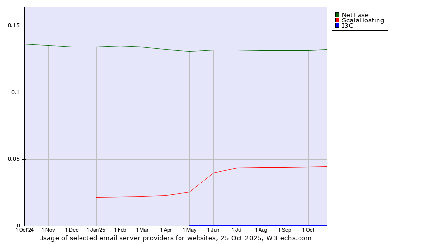 Historical trends in the usage of NetEase vs. ScalaHosting vs. I3C