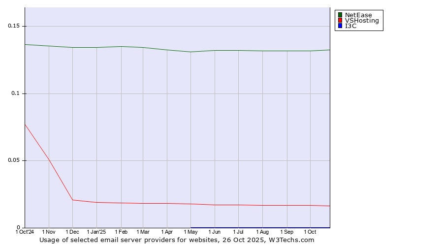 Historical trends in the usage of NetEase vs. VSHosting vs. I3C