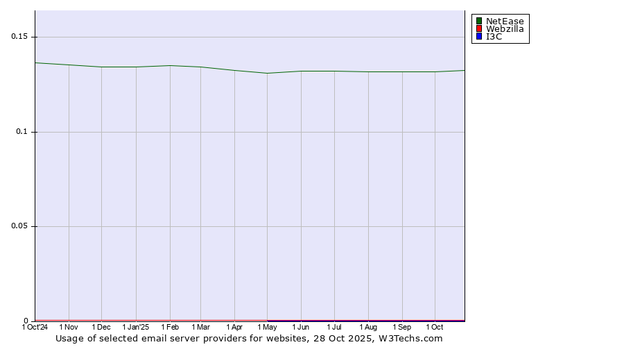 Historical trends in the usage of NetEase vs. Webzilla vs. I3C