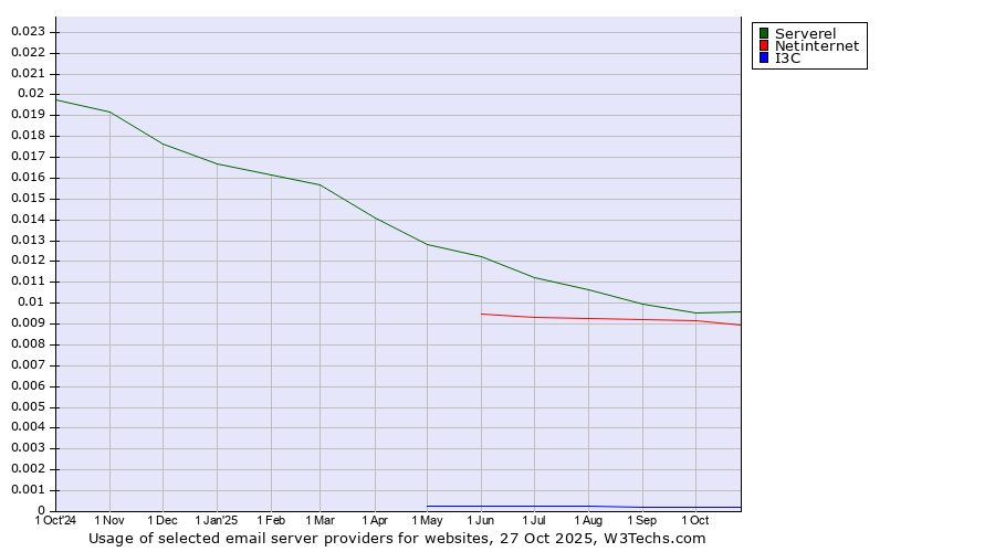 Historical trends in the usage of Serverel vs. Netinternet vs. I3C