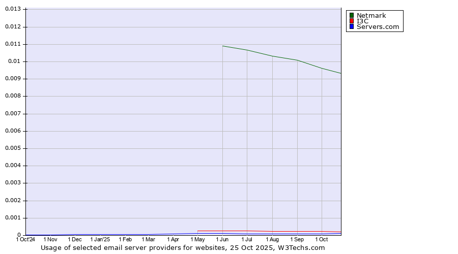Historical trends in the usage of Netmark vs. I3C vs. Servers.com
