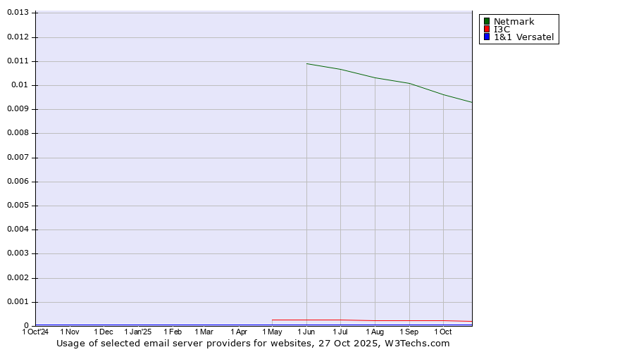 Historical trends in the usage of Netmark vs. I3C vs. 1&1 Versatel