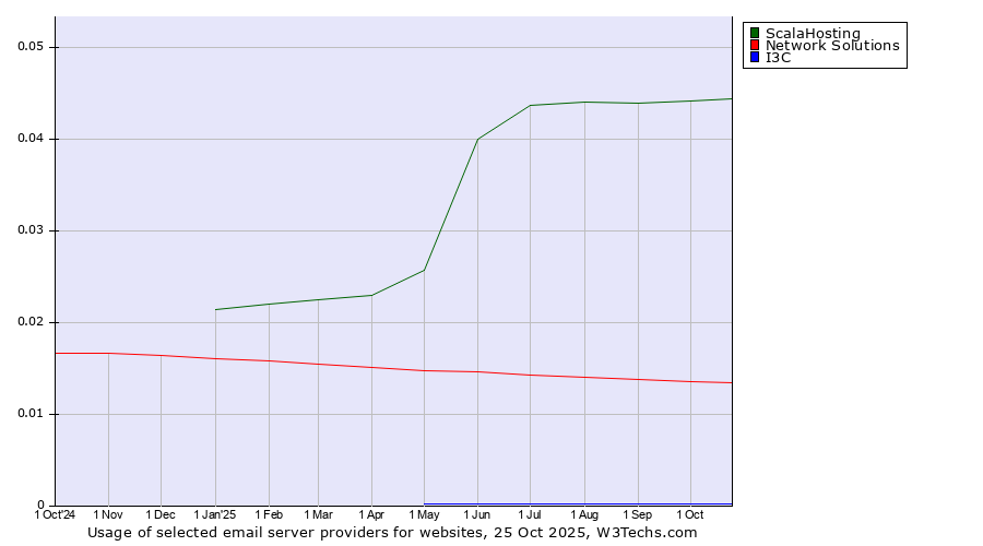 Historical trends in the usage of ScalaHosting vs. Network Solutions vs. I3C