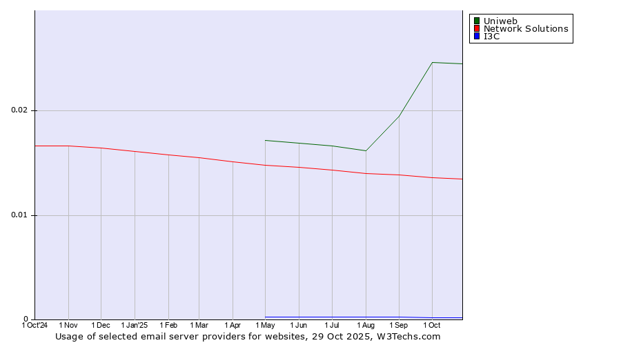 Historical trends in the usage of Uniweb vs. Network Solutions vs. I3C