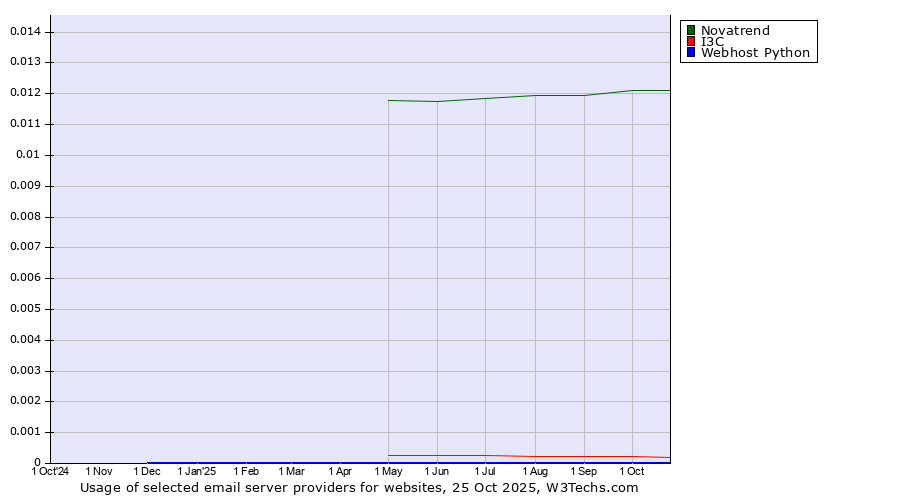 Historical trends in the usage of Novatrend vs. I3C vs. Webhost Python