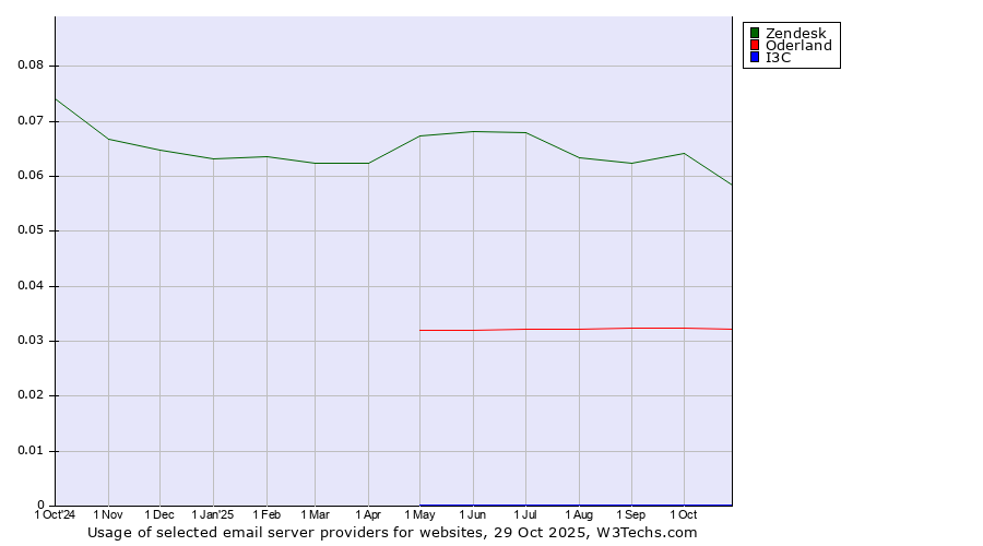 Historical trends in the usage of Zendesk vs. Oderland vs. I3C
