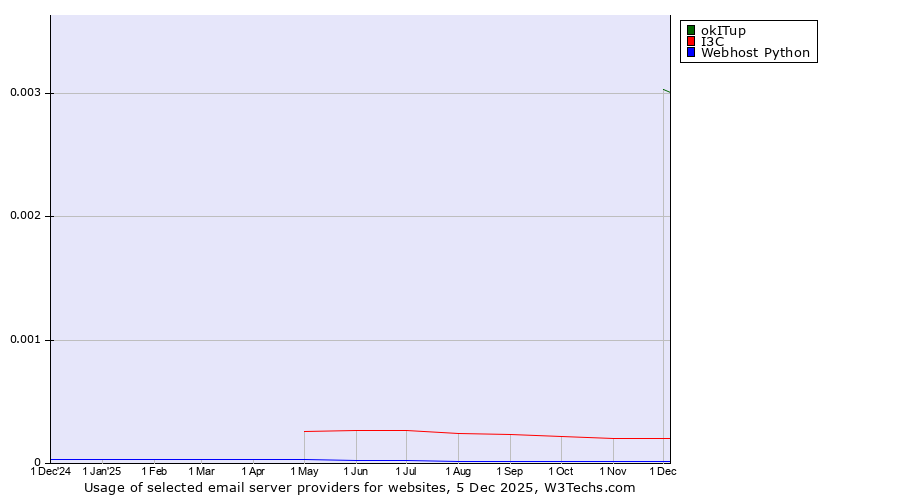 Historical trends in the usage of okITup vs. I3C vs. Webhost Python