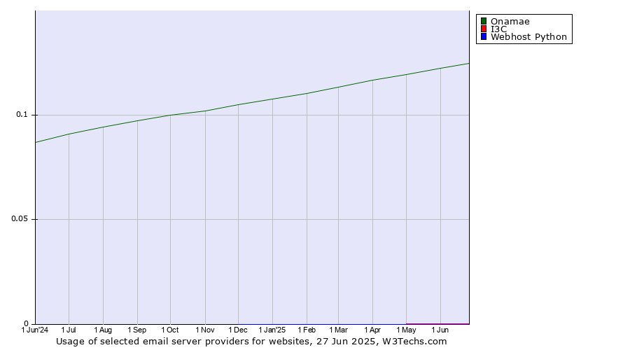 Historical trends in the usage of Onamae vs. I3C vs. Webhost Python