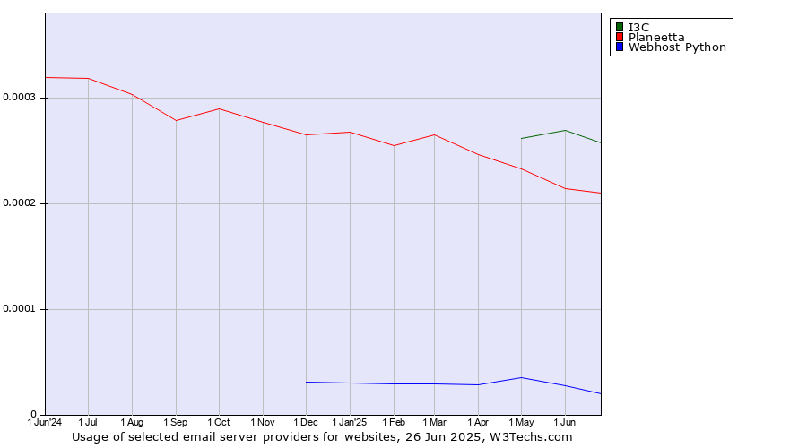 Historical trends in the usage of I3C vs. Planeetta vs. Webhost Python