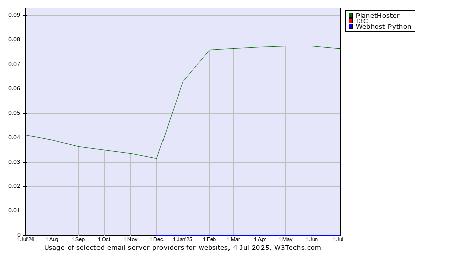 Historical trends in the usage of PlanetHoster vs. I3C vs. Webhost Python