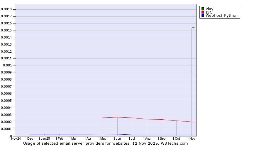 Historical trends in the usage of Play vs. I3C vs. Webhost Python
